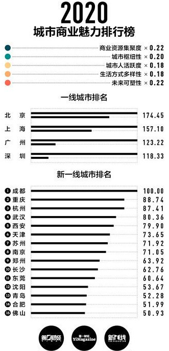 从第四城到“新一线城市”,成都,世界城市营销之王是否名副其实