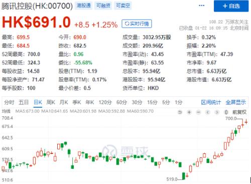 猎物是谁?腾讯拟银团贷款388亿,发力并购投资!南下资金爆买,市值猛增超8300亿