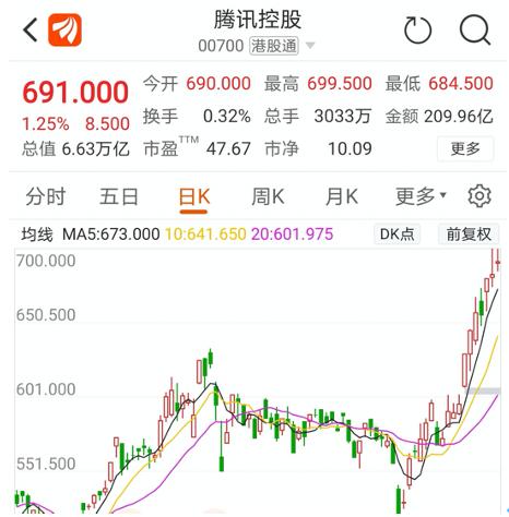 猎物是谁?腾讯拟银团贷款388亿,发力并购投资!南下资金爆买,市值猛增超8300亿